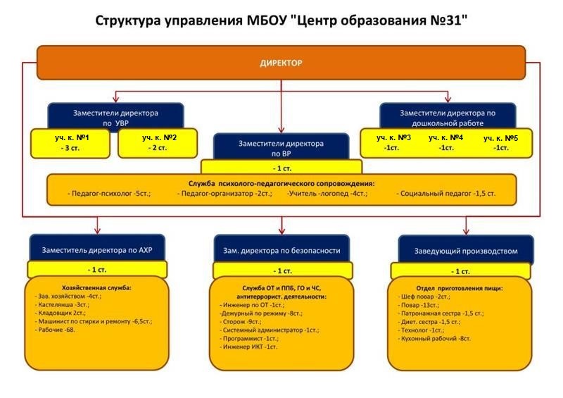 Структура управления МБОУ ЦО №31
